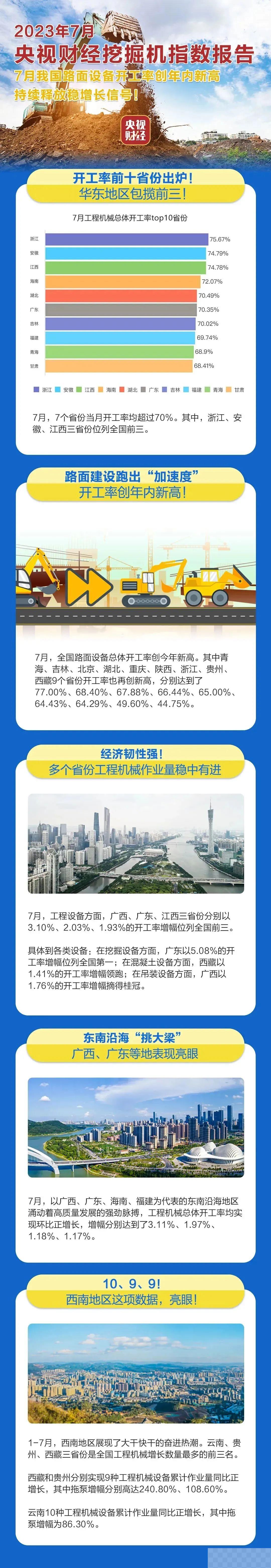 这一开工率创年内新高！